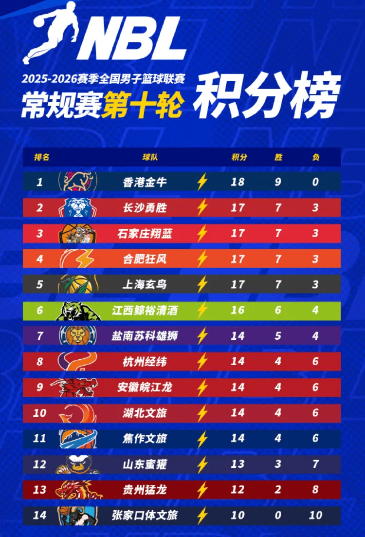 开云网站-NBL分享常规赛第十轮积分榜：香港金牛全胜登顶